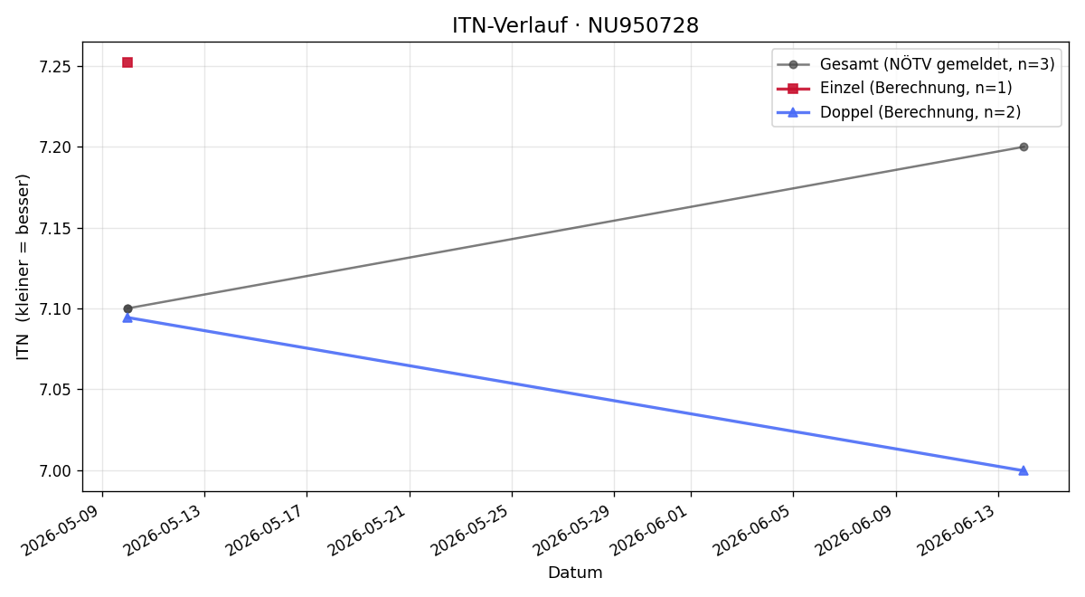 ITN-Verlauf Franz Benesch