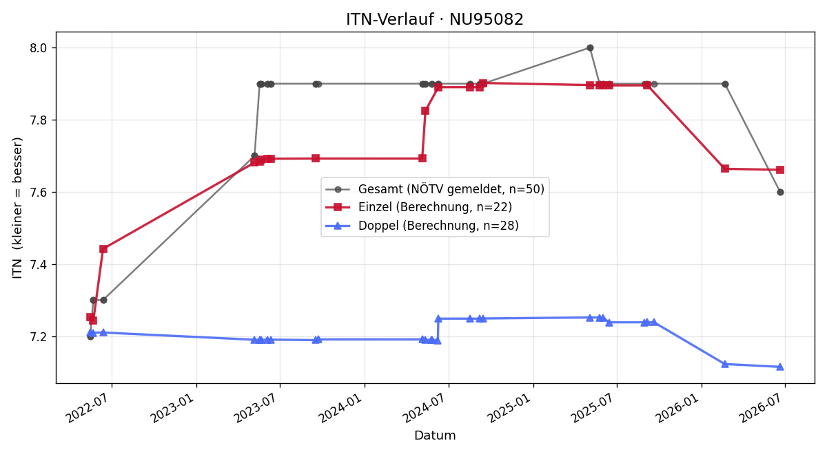 ITN-Verlauf Hubert Kodym