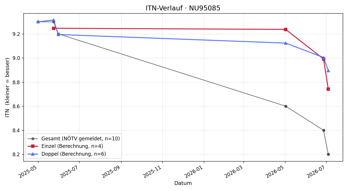 ITN-Verlauf Philipp Hecke