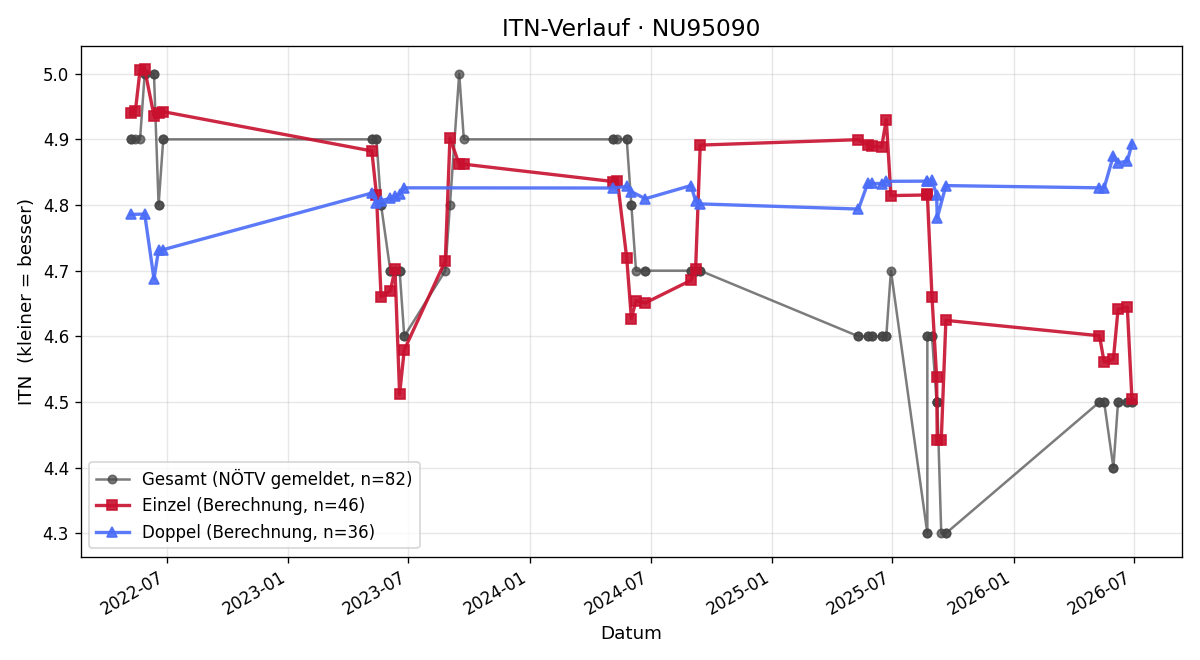 ITN-Verlauf Stephan Burian