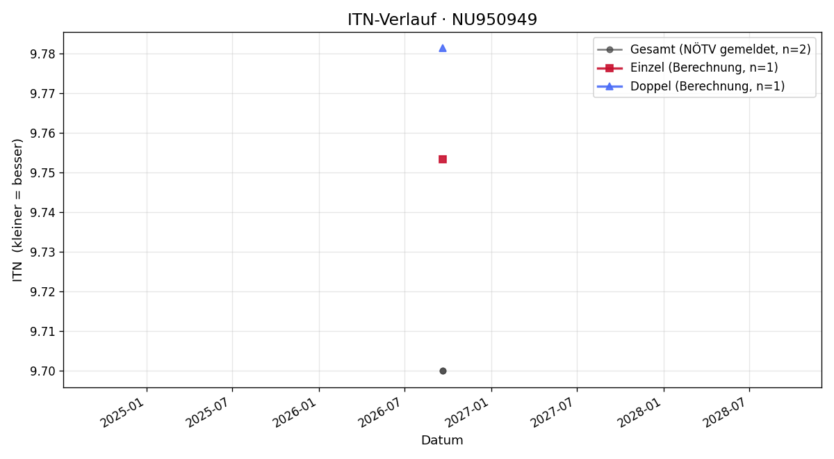 ITN-Verlauf Valerie Ferencic