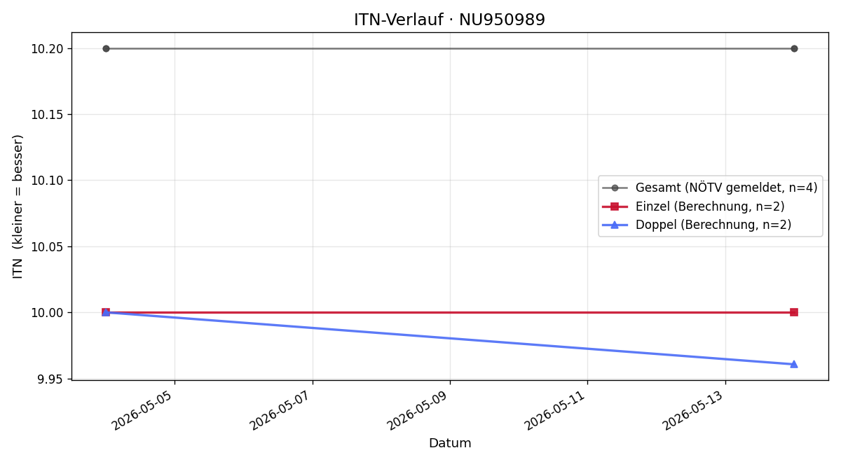 ITN-Verlauf Tobias Mairhofer