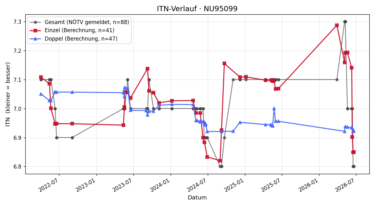 ITN-Verlauf Christine Strobl