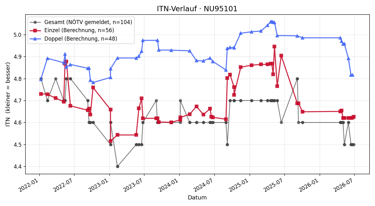 ITN-Verlauf Roland Schmöllerl