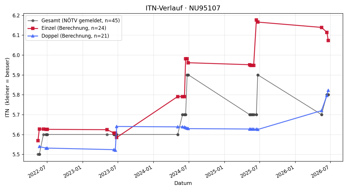 ITN-Verlauf Gerhard Heigl
