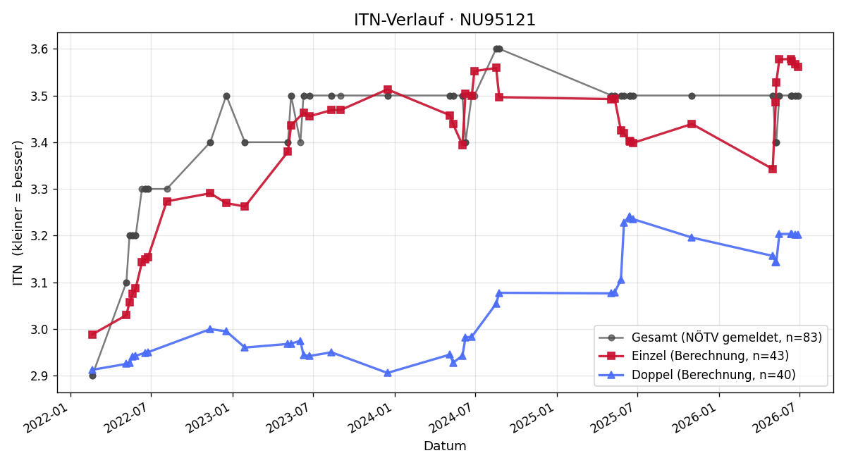 ITN-Verlauf Andreas Scharner