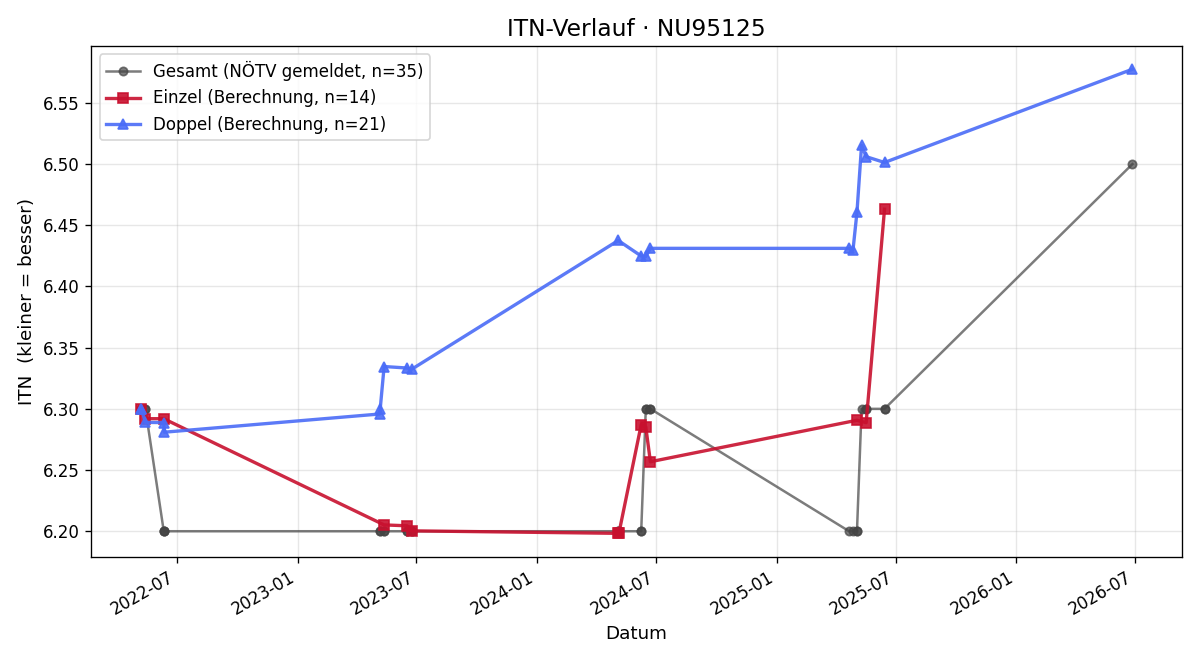ITN-Verlauf Michael Lahner