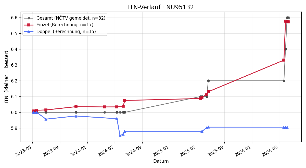 ITN-Verlauf Martin Bosch