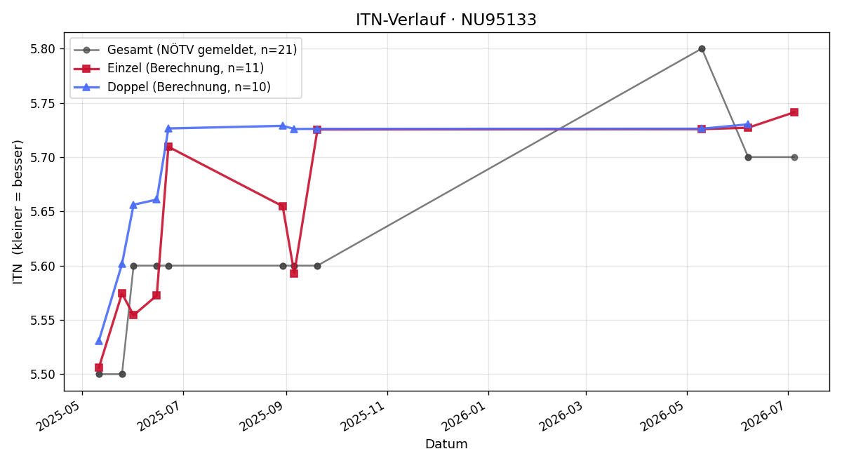 ITN-Verlauf Martin Fegerl