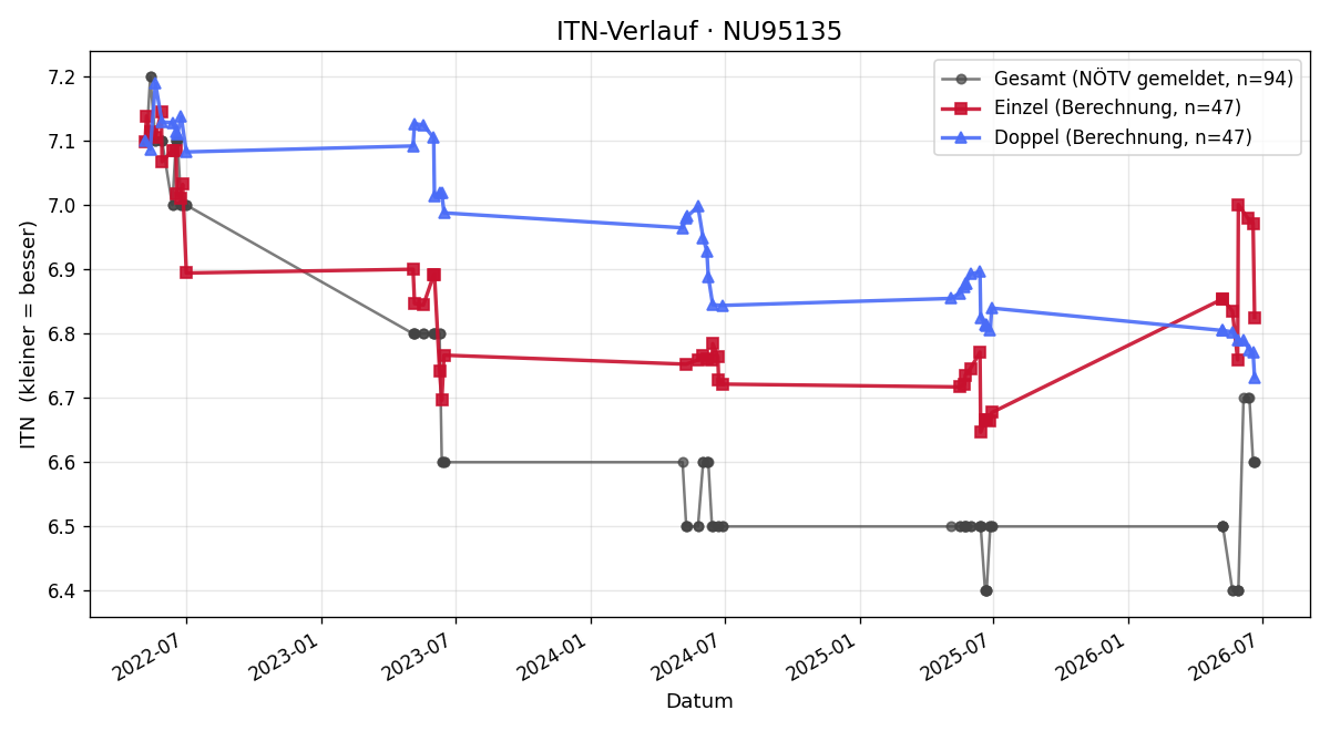 ITN-Verlauf Martin Koller