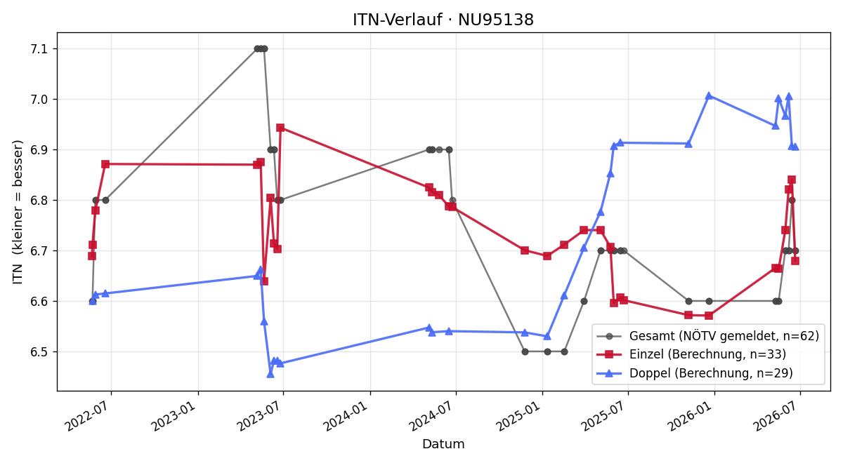 ITN-Verlauf Michael Gassner