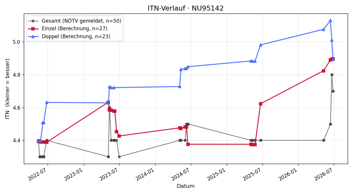 ITN-Verlauf Markus Kerninger