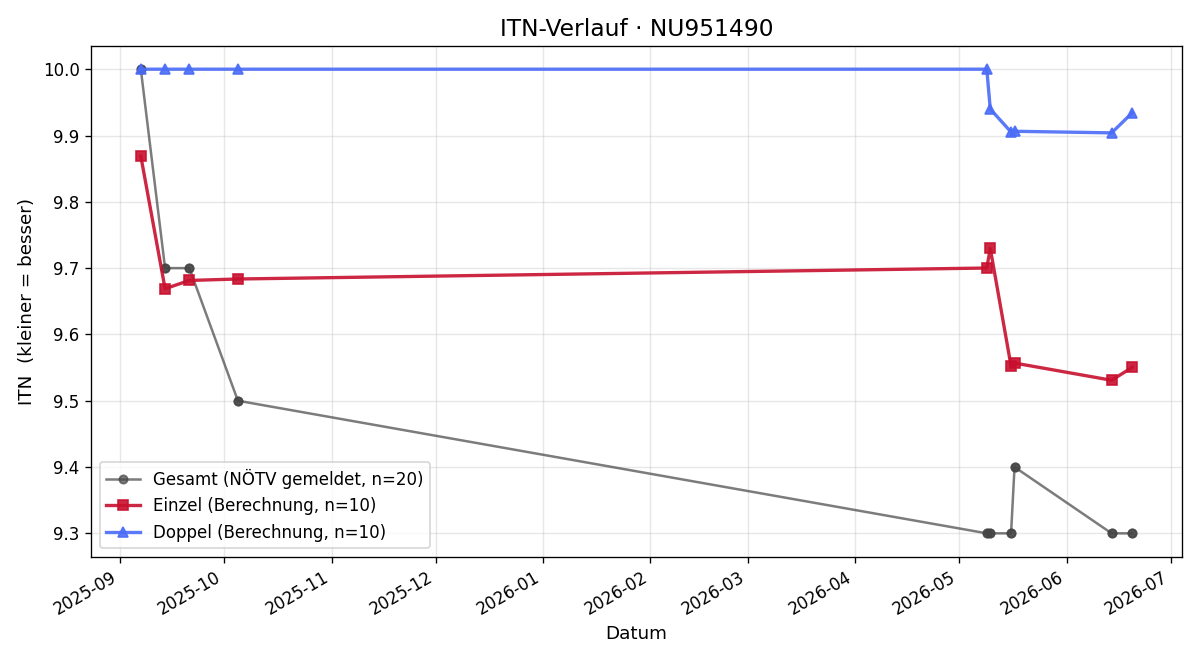 ITN-Verlauf Tristan Klamler