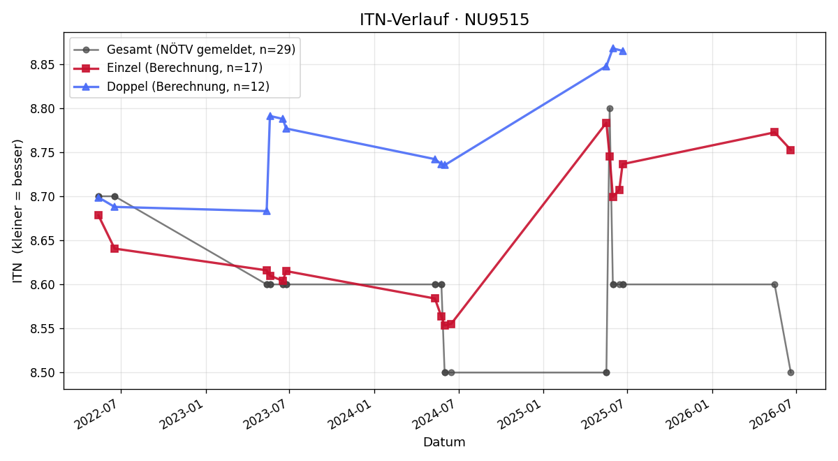 ITN-Verlauf Verena Königsberger