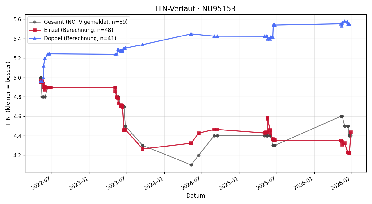 ITN-Verlauf Manfred Nurschinger