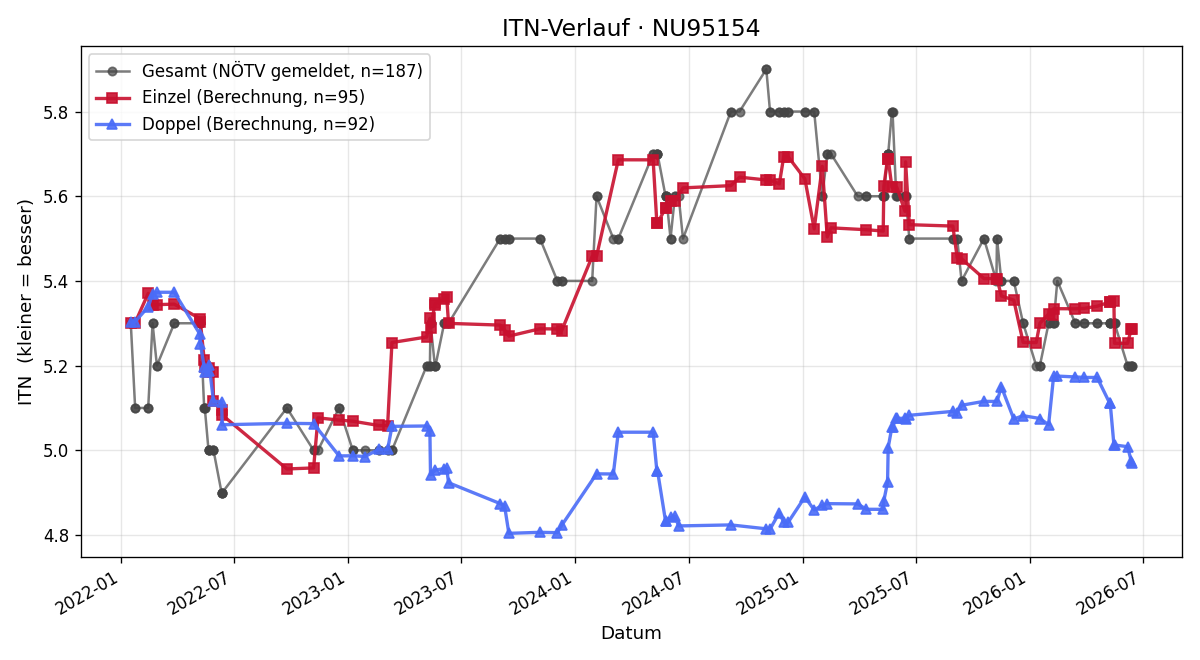 ITN-Verlauf Manfred Urbaschek