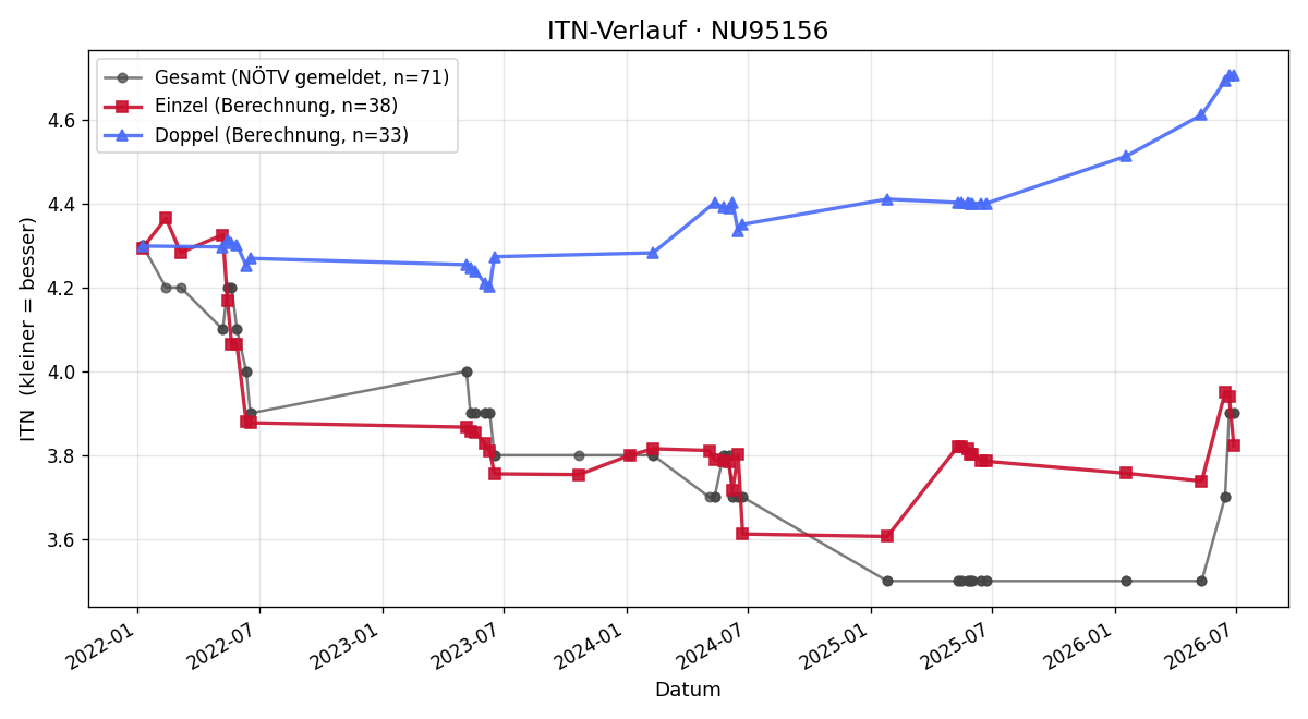 ITN-Verlauf Manuel Tatzberger