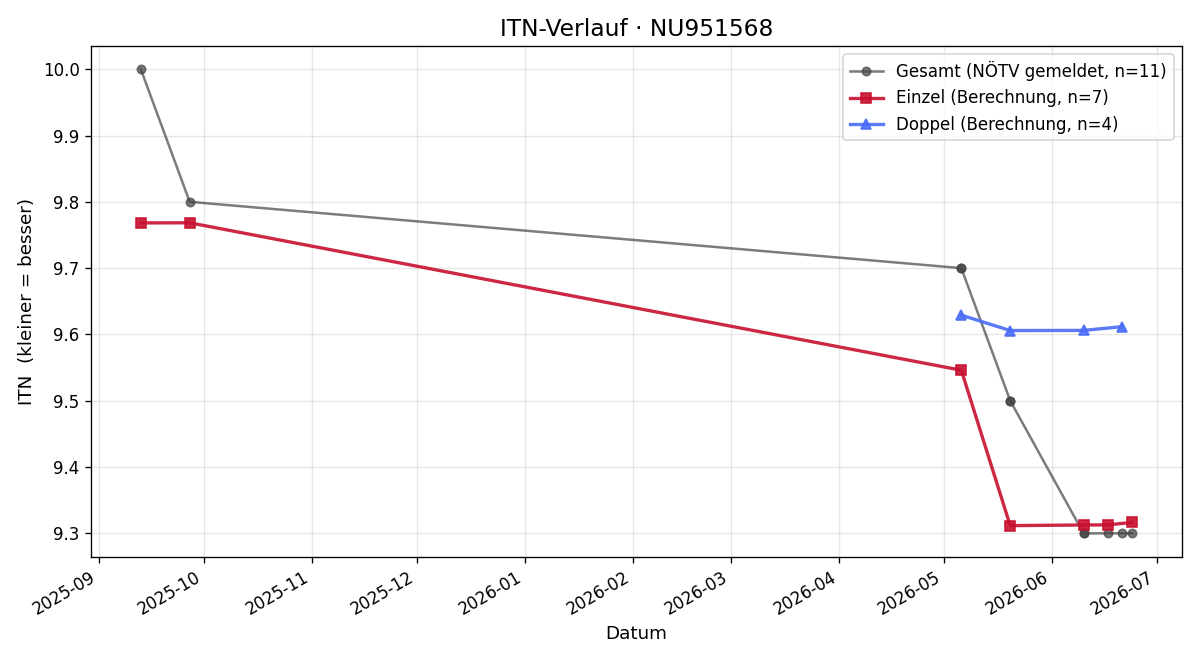 ITN-Verlauf Georg Söchting