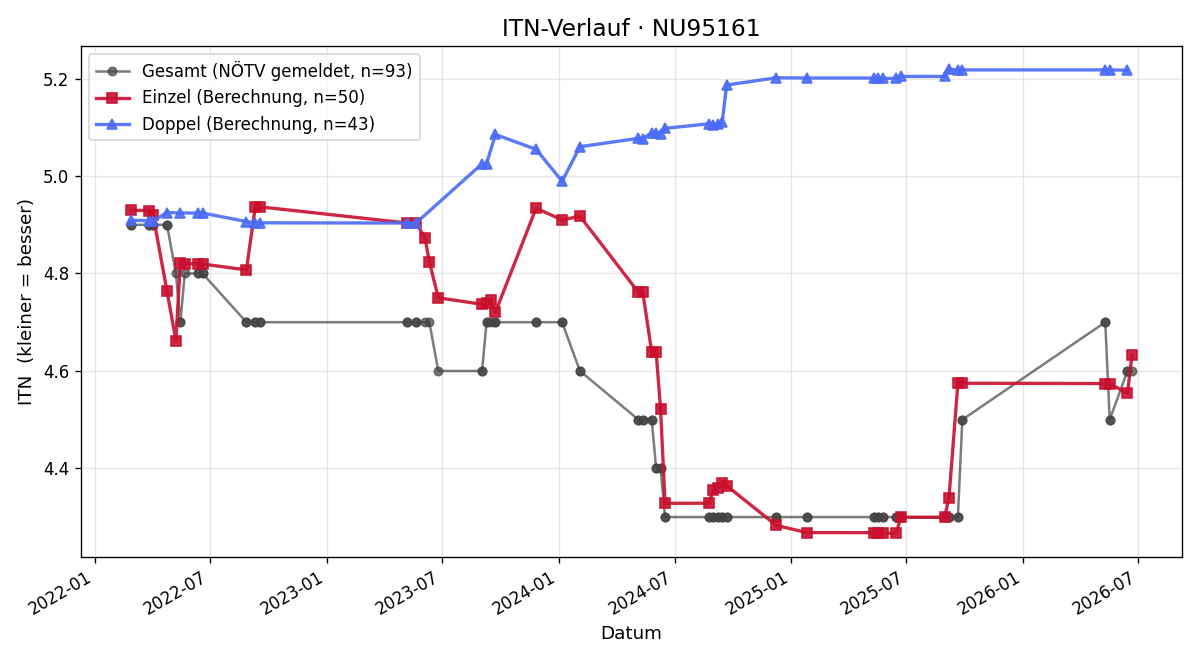 ITN-Verlauf Martin Kroneisl