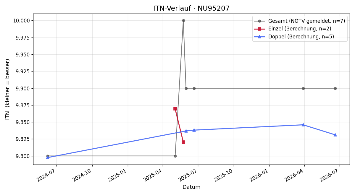ITN-Verlauf Christa Schmid