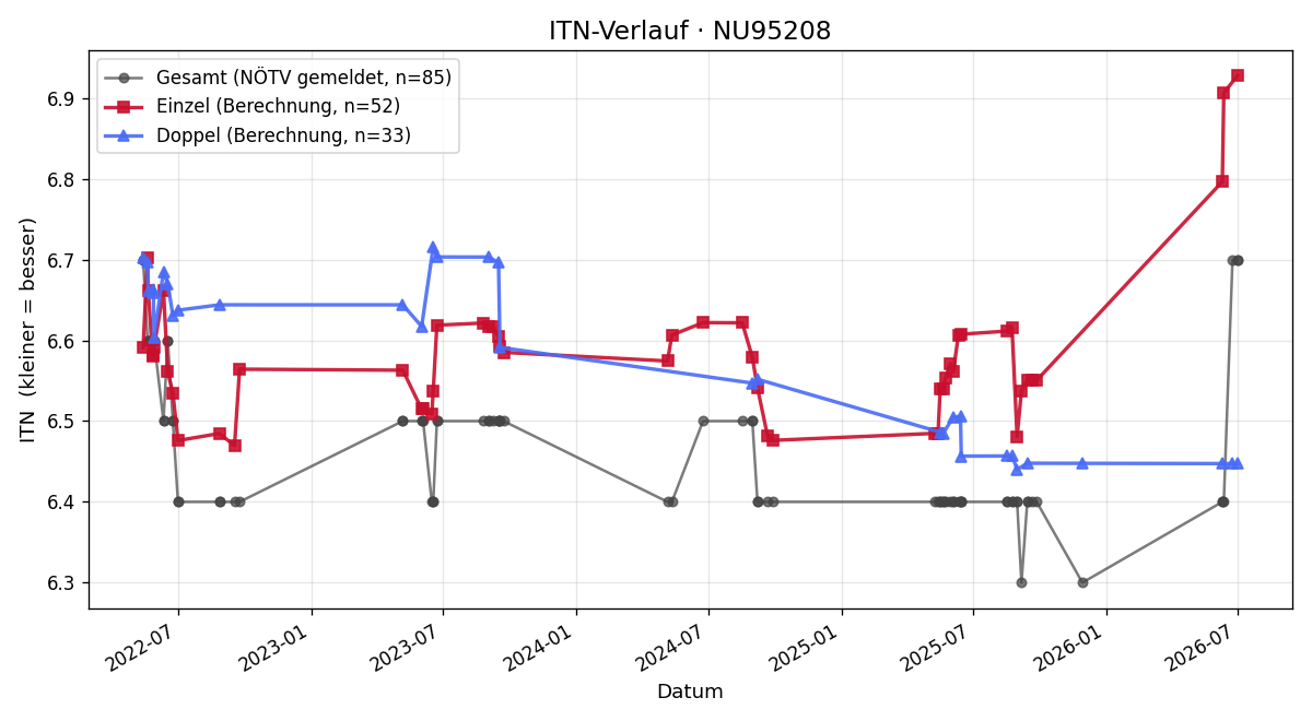 ITN-Verlauf Franz Leitgeb