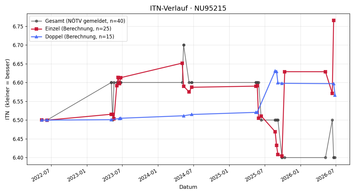 ITN-Verlauf Anna Fenz