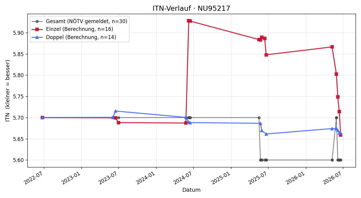 ITN-Verlauf Christoph Bauer