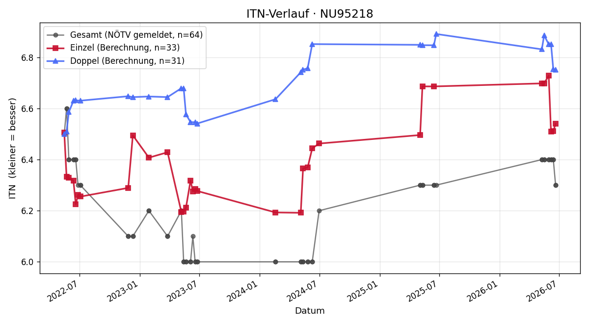 ITN-Verlauf Josef Palwein