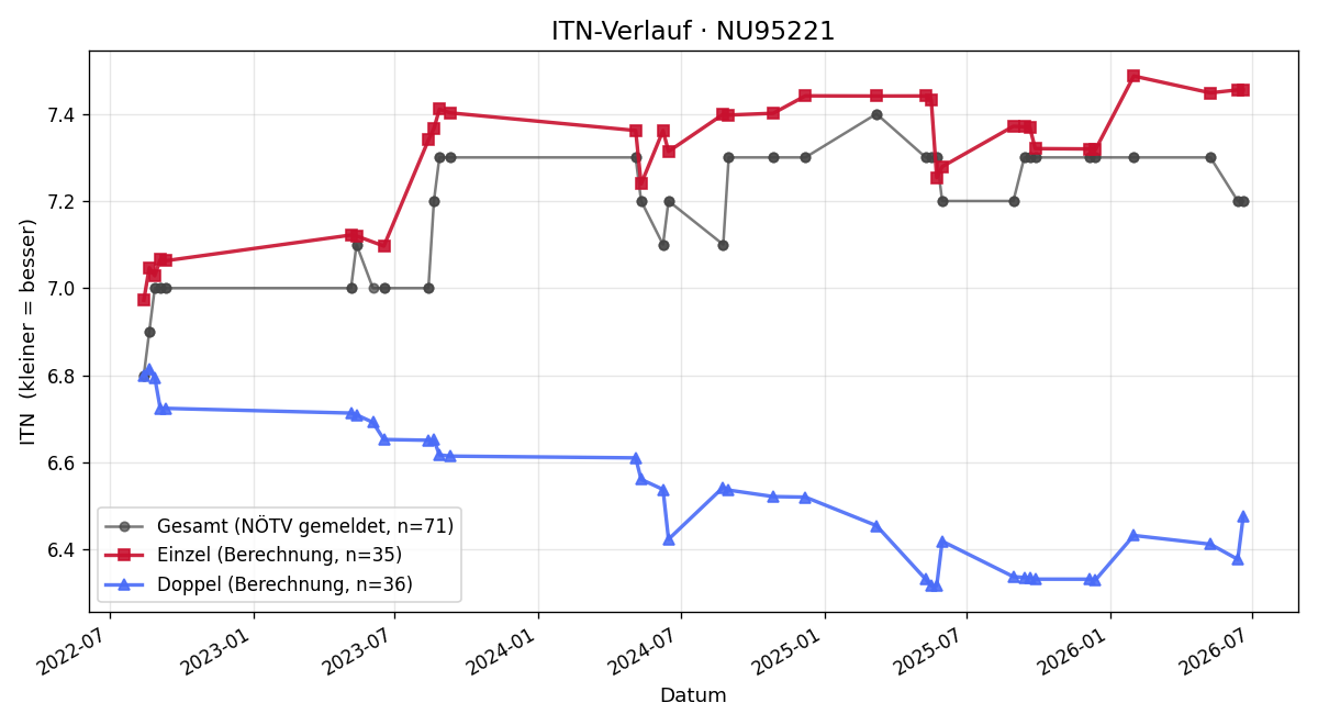 ITN-Verlauf Michaela Szuchy
