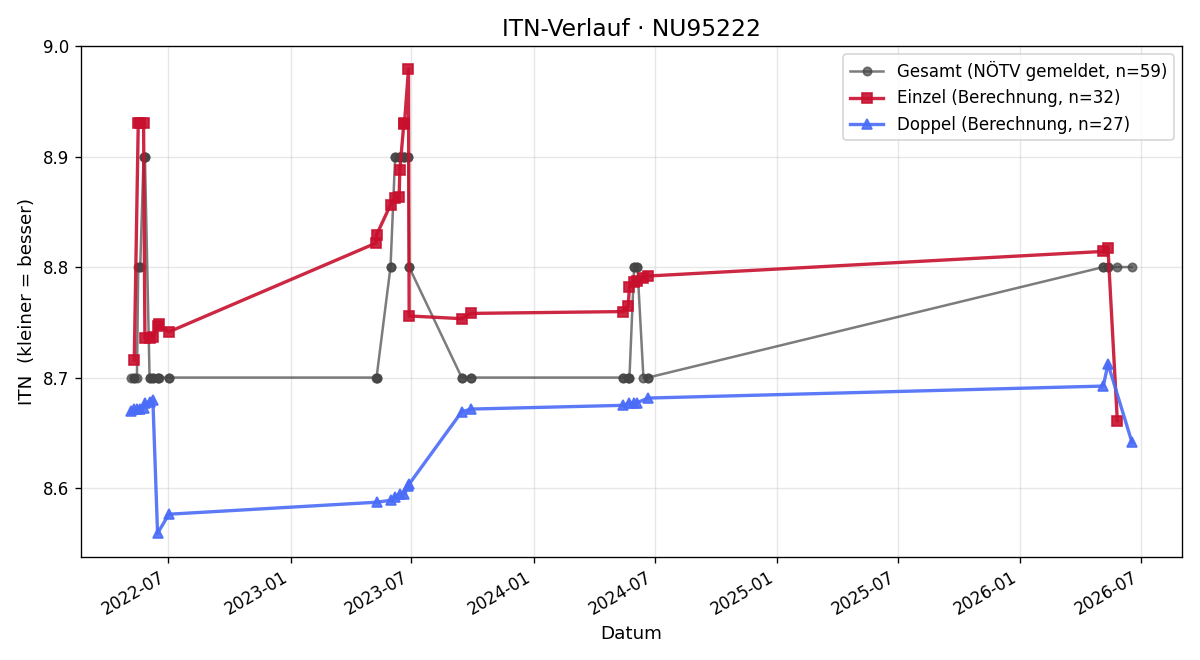 ITN-Verlauf Walter Sibral