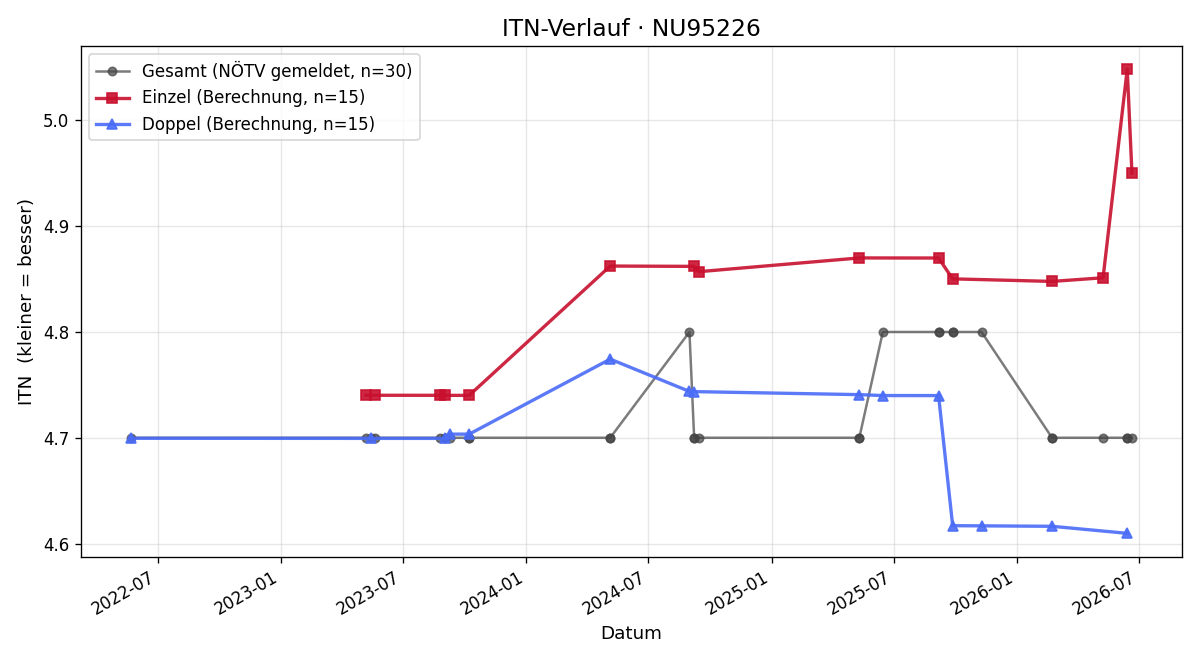 ITN-Verlauf Jürgen Voith