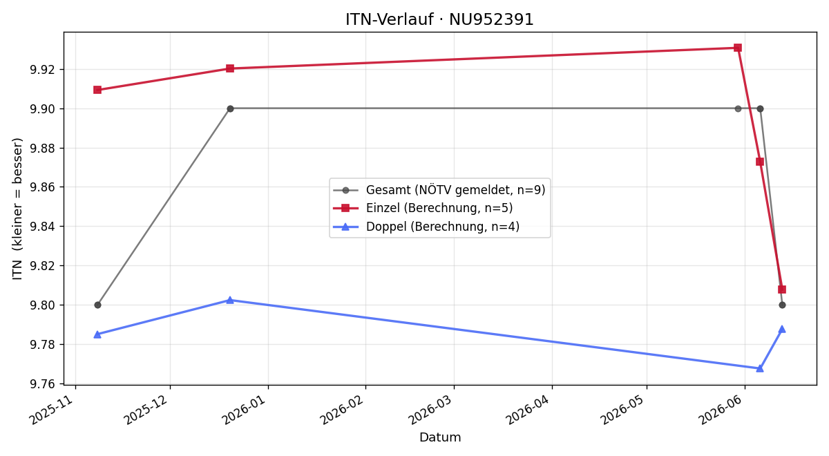 ITN-Verlauf Lisa Popp