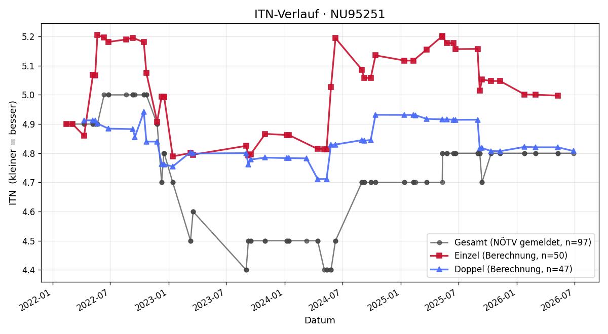 ITN-Verlauf Markus Glatz