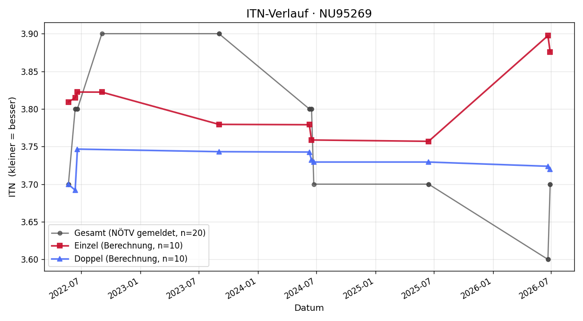 ITN-Verlauf Hans Peischl