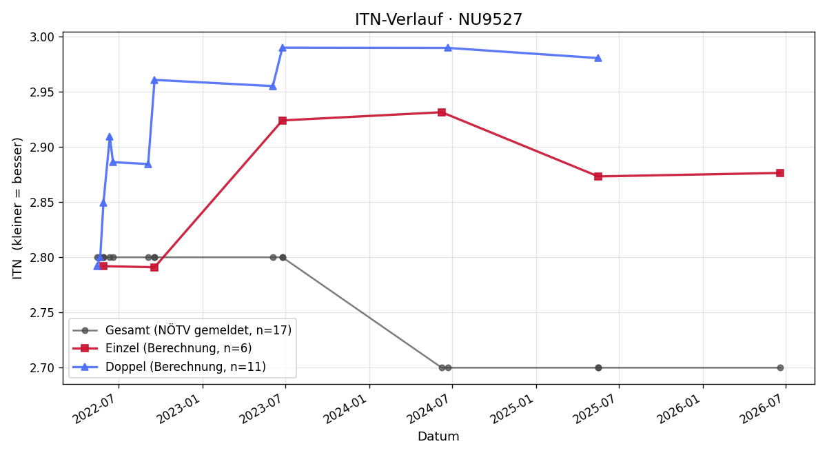 ITN-Verlauf Viktor Libal