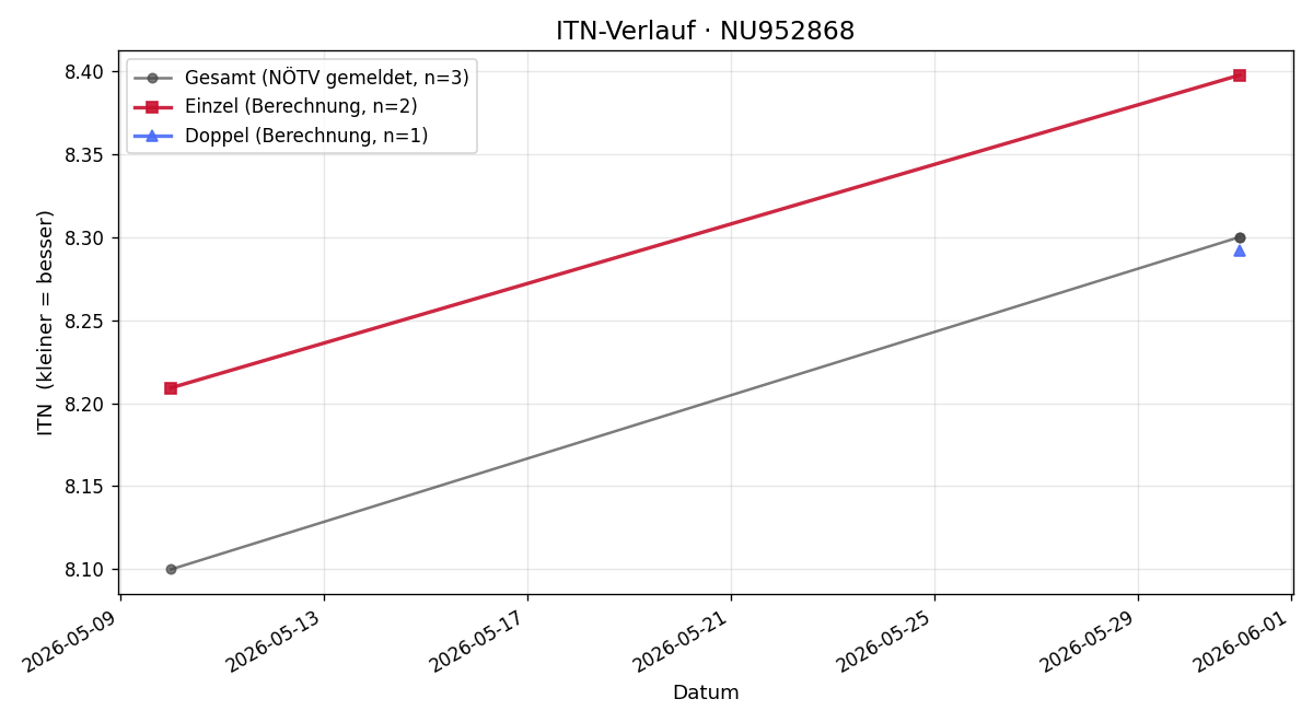 ITN-Verlauf Johannes Leitner