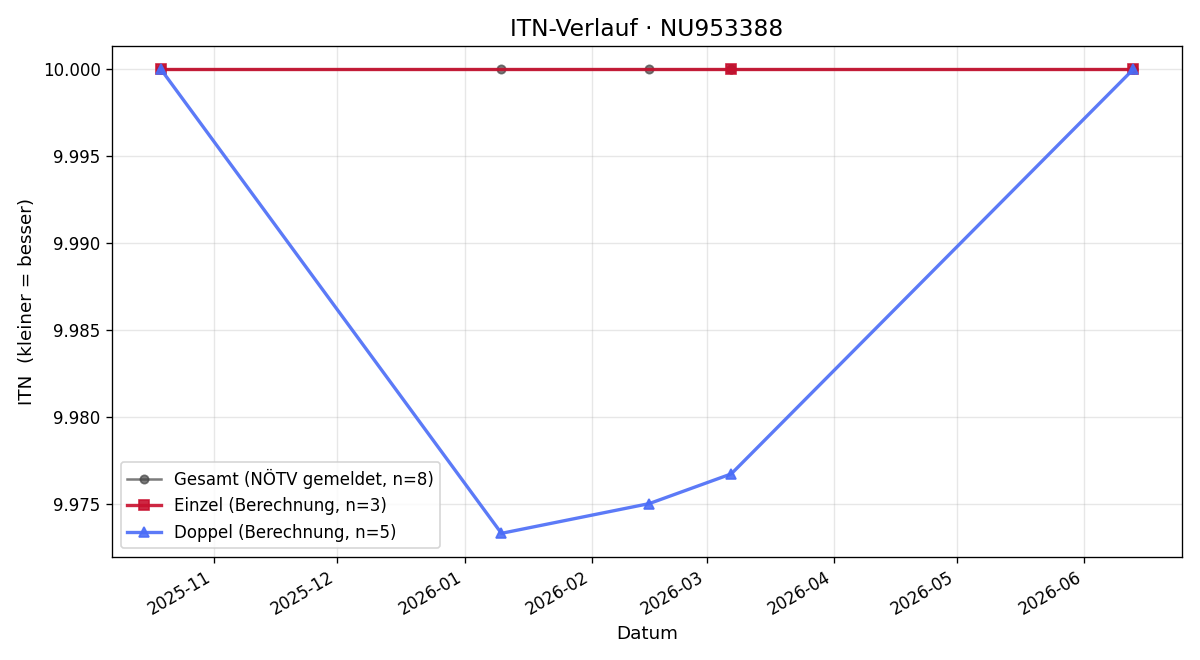 ITN-Verlauf Silvia Past