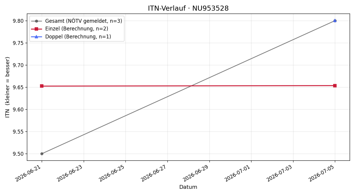 ITN-Verlauf Bernhard Heindl