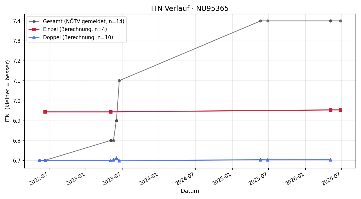 ITN-Verlauf Florian Mang
