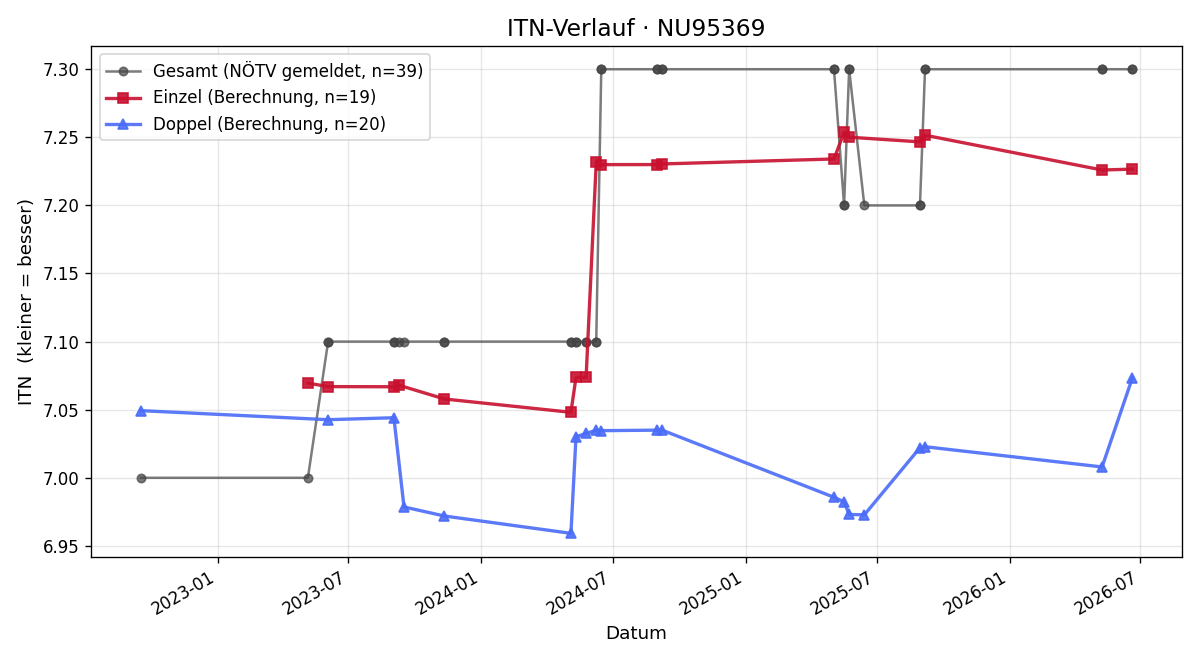 ITN-Verlauf Nicolai Descovich