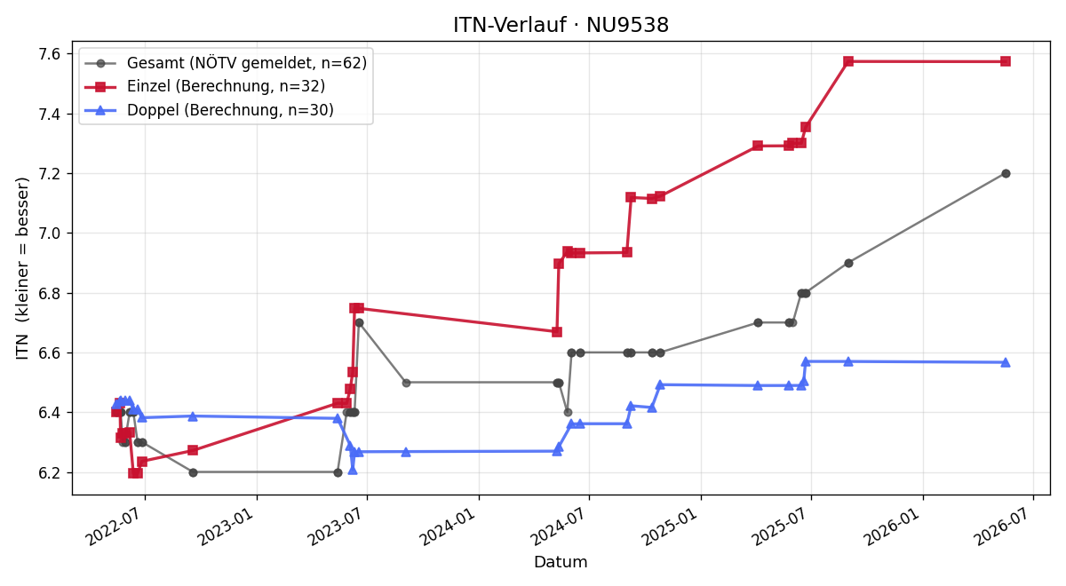 ITN-Verlauf Tobias Spazierer