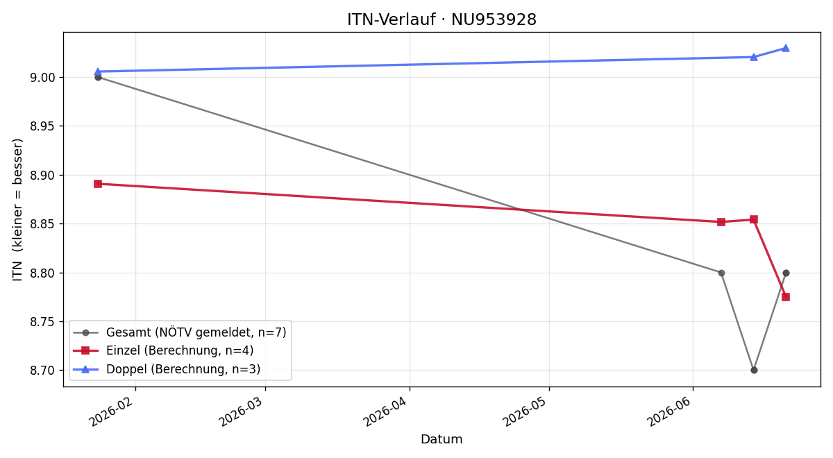ITN-Verlauf Gabriel Garzon