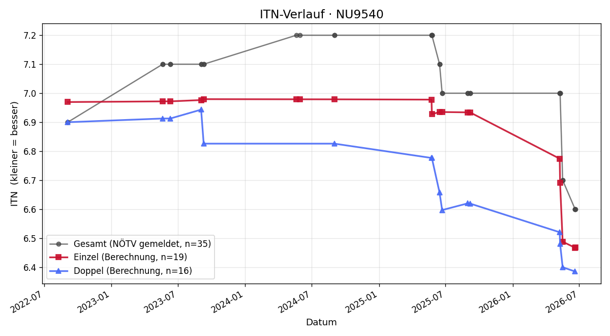 ITN-Verlauf Ulrich Schulz