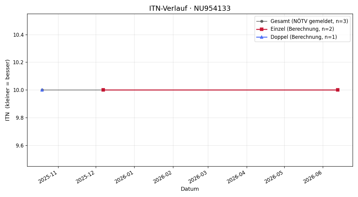 ITN-Verlauf Martina Riegler