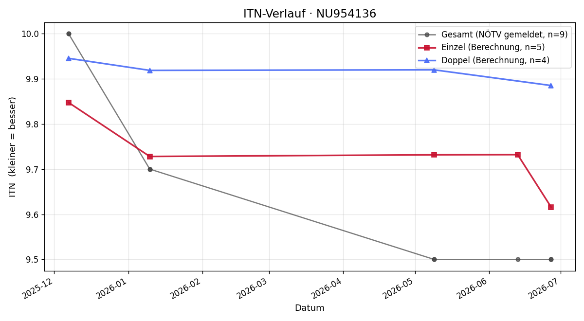 ITN-Verlauf Anna Wiedner