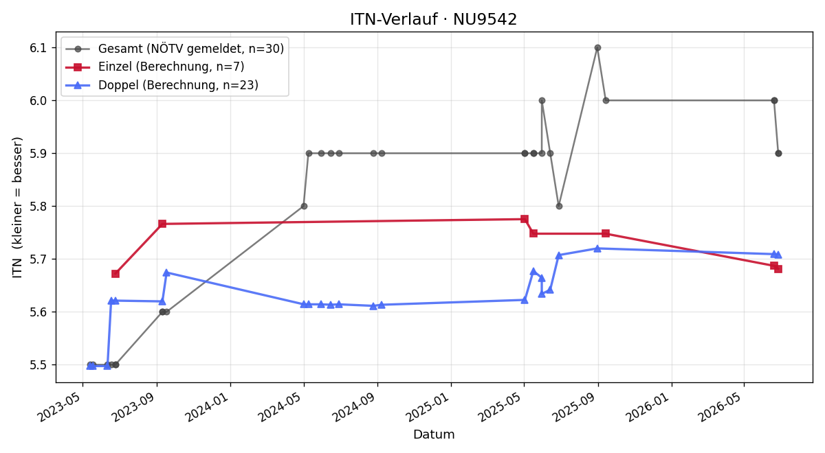 ITN-Verlauf Ulrike Achatz