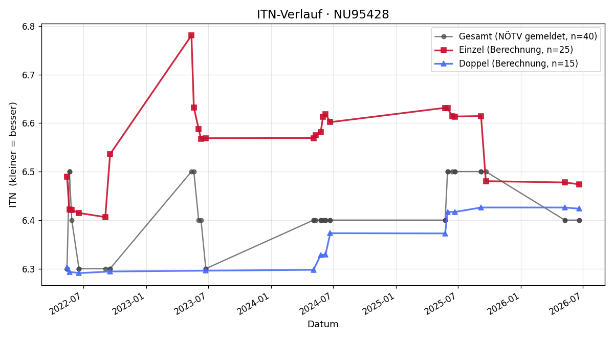 ITN-Verlauf Melanie Steininger