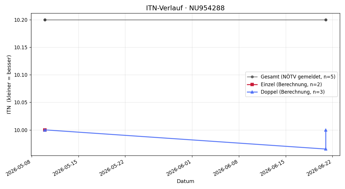 ITN-Verlauf Alexander Schönburg