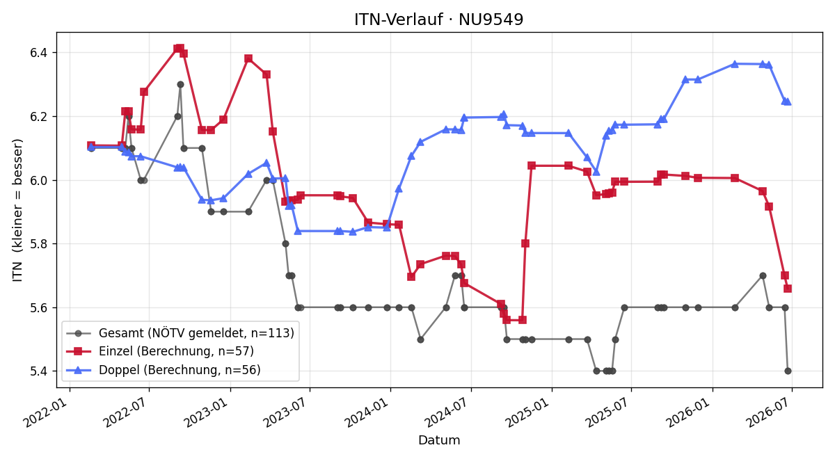 ITN-Verlauf Thomas Schwarz