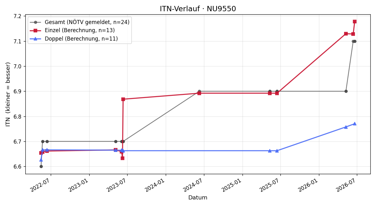ITN-Verlauf Thomas Hütterer